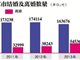 我国离婚人数连涨12年 社交工具成婚姻“新杀手”